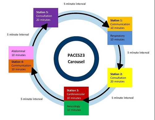 PACES 23 Carousel from mrcpuk.org